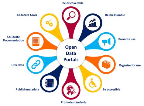 Dataplatform Portal